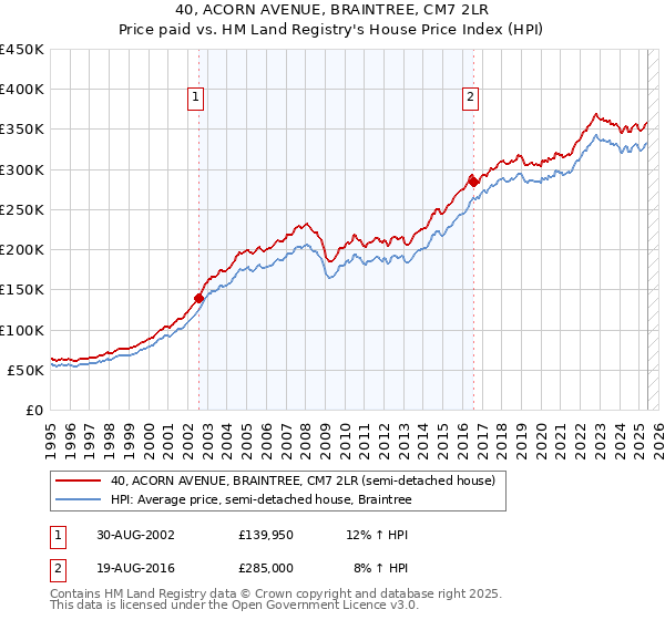 40, ACORN AVENUE, BRAINTREE, CM7 2LR: Price paid vs HM Land Registry's House Price Index