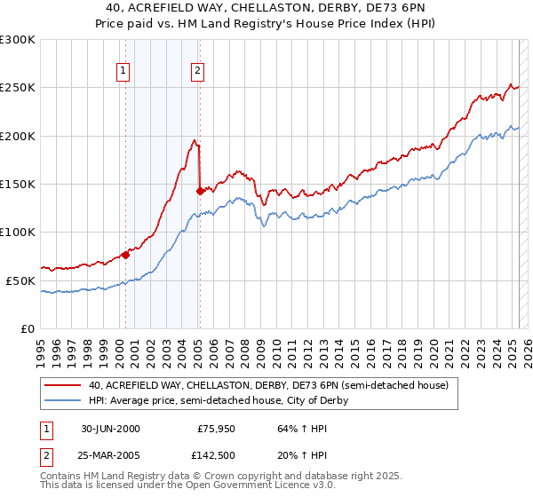 40, ACREFIELD WAY, CHELLASTON, DERBY, DE73 6PN: Price paid vs HM Land Registry's House Price Index