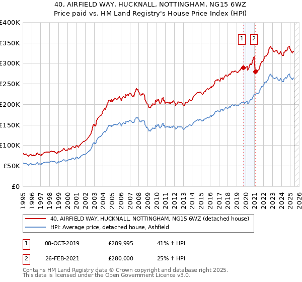 40, AIRFIELD WAY, HUCKNALL, NOTTINGHAM, NG15 6WZ: Price paid vs HM Land Registry's House Price Index