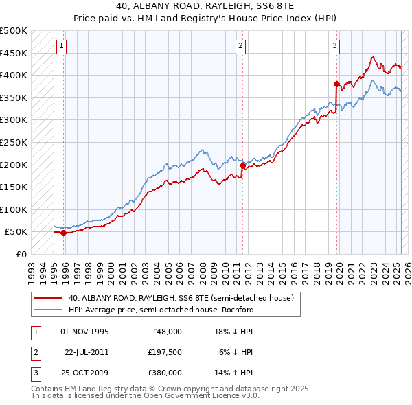 40, ALBANY ROAD, RAYLEIGH, SS6 8TE: Price paid vs HM Land Registry's House Price Index