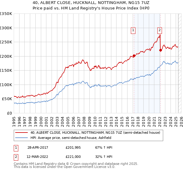 40, ALBERT CLOSE, HUCKNALL, NOTTINGHAM, NG15 7UZ: Price paid vs HM Land Registry's House Price Index