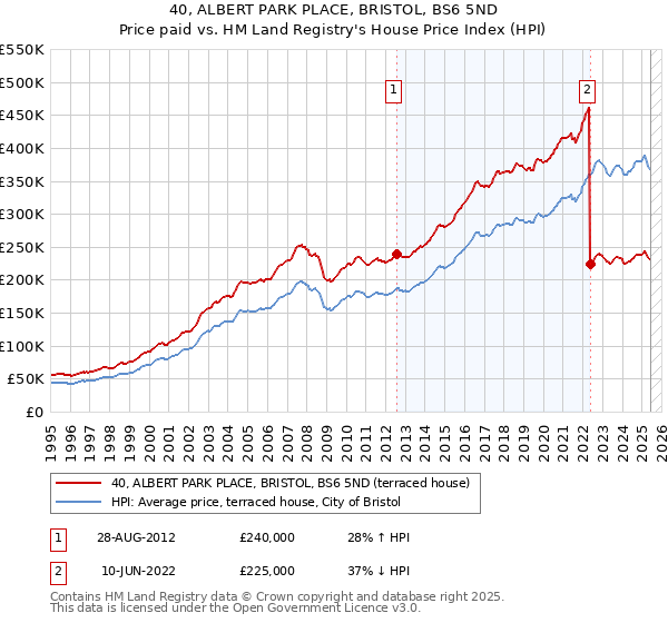 40, ALBERT PARK PLACE, BRISTOL, BS6 5ND: Price paid vs HM Land Registry's House Price Index
