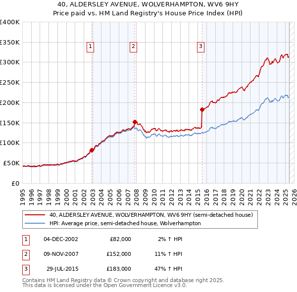 40, ALDERSLEY AVENUE, WOLVERHAMPTON, WV6 9HY: Price paid vs HM Land Registry's House Price Index