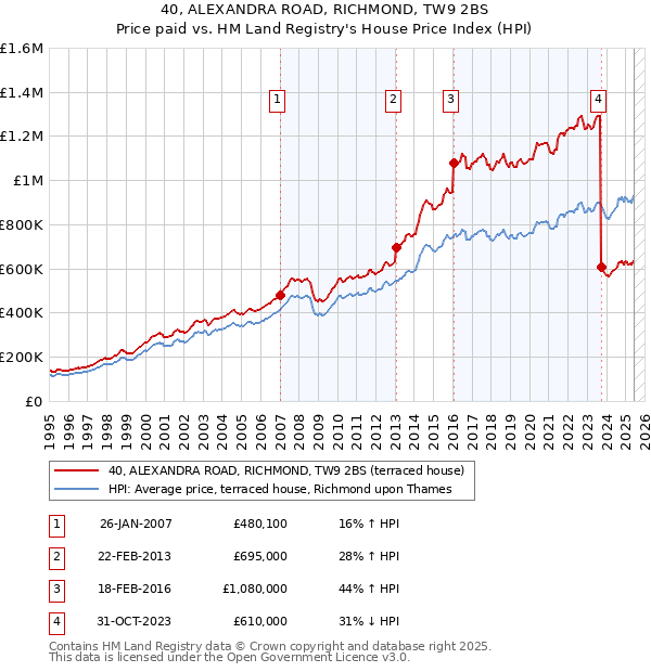40, ALEXANDRA ROAD, RICHMOND, TW9 2BS: Price paid vs HM Land Registry's House Price Index