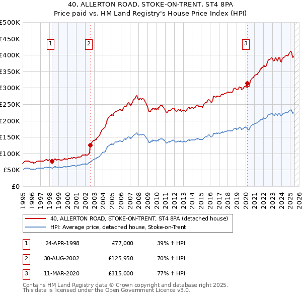 40, ALLERTON ROAD, STOKE-ON-TRENT, ST4 8PA: Price paid vs HM Land Registry's House Price Index