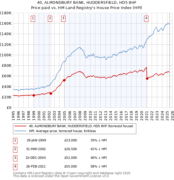 40, ALMONDBURY BANK, HUDDERSFIELD, HD5 8HF: Price paid vs HM Land Registry's House Price Index