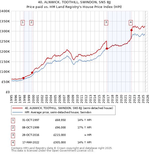 40, ALNWICK, TOOTHILL, SWINDON, SN5 8JJ: Price paid vs HM Land Registry's House Price Index