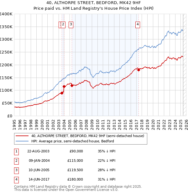 40, ALTHORPE STREET, BEDFORD, MK42 9HF: Price paid vs HM Land Registry's House Price Index