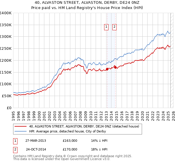 40, ALVASTON STREET, ALVASTON, DERBY, DE24 0NZ: Price paid vs HM Land Registry's House Price Index