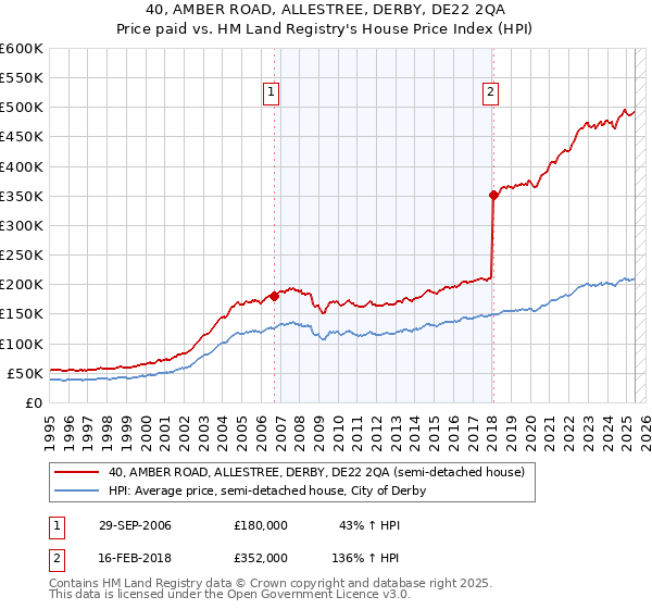 40, AMBER ROAD, ALLESTREE, DERBY, DE22 2QA: Price paid vs HM Land Registry's House Price Index