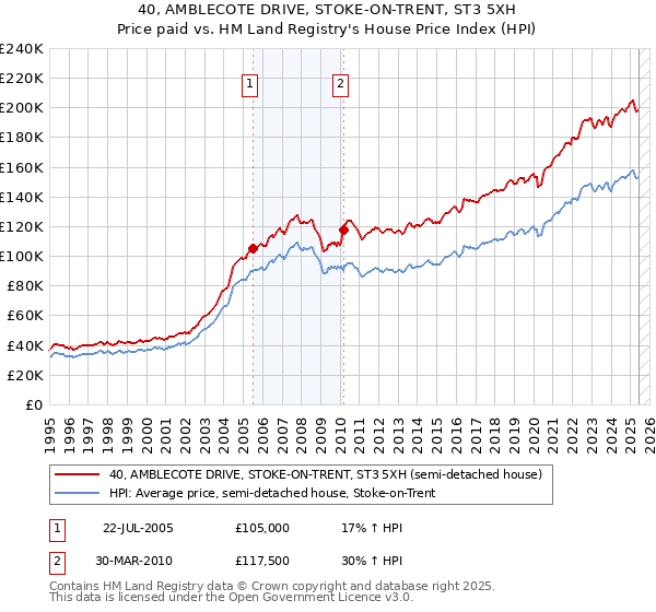 40, AMBLECOTE DRIVE, STOKE-ON-TRENT, ST3 5XH: Price paid vs HM Land Registry's House Price Index