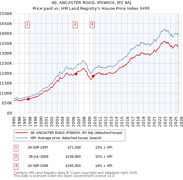 40, ANCASTER ROAD, IPSWICH, IP2 9AJ: Price paid vs HM Land Registry's House Price Index