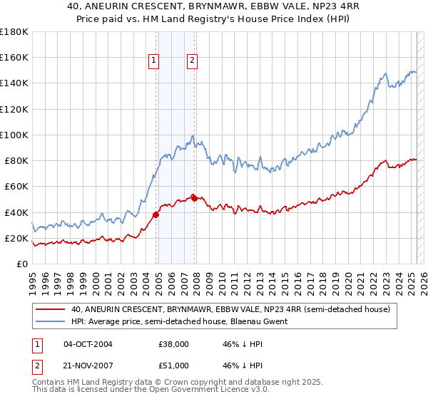 40, ANEURIN CRESCENT, BRYNMAWR, EBBW VALE, NP23 4RR: Price paid vs HM Land Registry's House Price Index