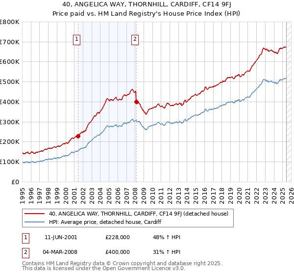 40, ANGELICA WAY, THORNHILL, CARDIFF, CF14 9FJ: Price paid vs HM Land Registry's House Price Index