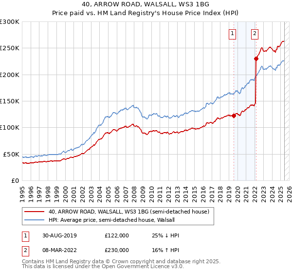 40, ARROW ROAD, WALSALL, WS3 1BG: Price paid vs HM Land Registry's House Price Index