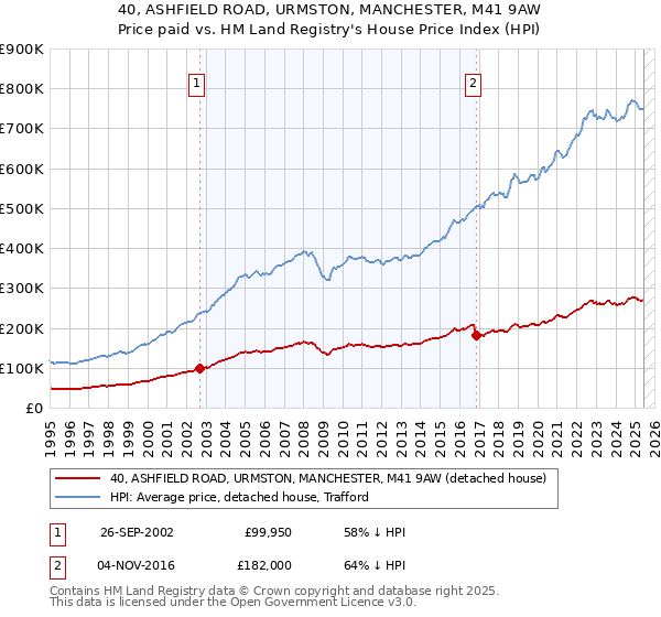 40, ASHFIELD ROAD, URMSTON, MANCHESTER, M41 9AW: Price paid vs HM Land Registry's House Price Index