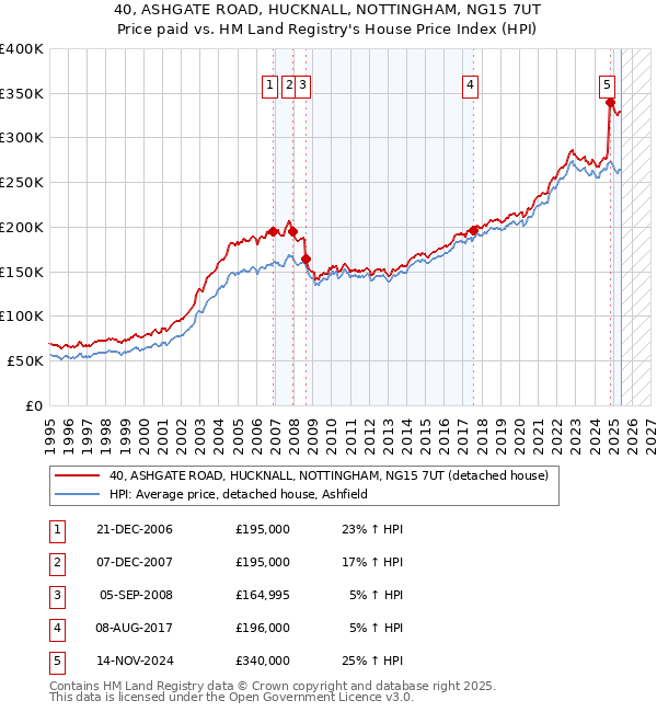 40, ASHGATE ROAD, HUCKNALL, NOTTINGHAM, NG15 7UT: Price paid vs HM Land Registry's House Price Index