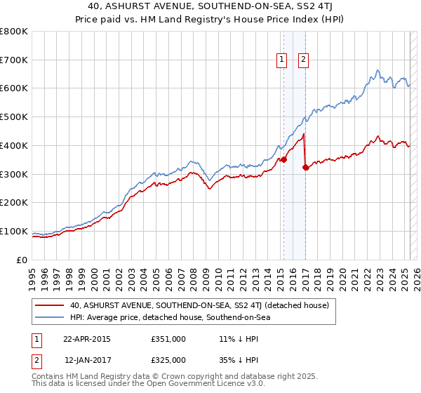 40, ASHURST AVENUE, SOUTHEND-ON-SEA, SS2 4TJ: Price paid vs HM Land Registry's House Price Index