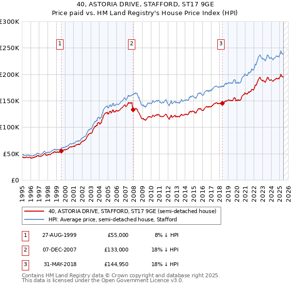 40, ASTORIA DRIVE, STAFFORD, ST17 9GE: Price paid vs HM Land Registry's House Price Index