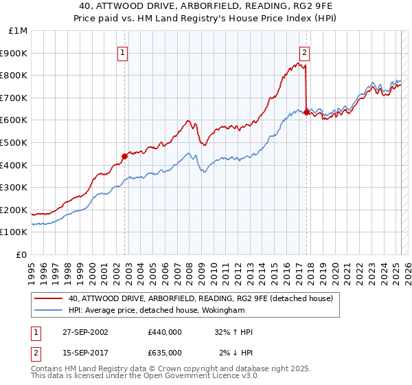 40, ATTWOOD DRIVE, ARBORFIELD, READING, RG2 9FE: Price paid vs HM Land Registry's House Price Index