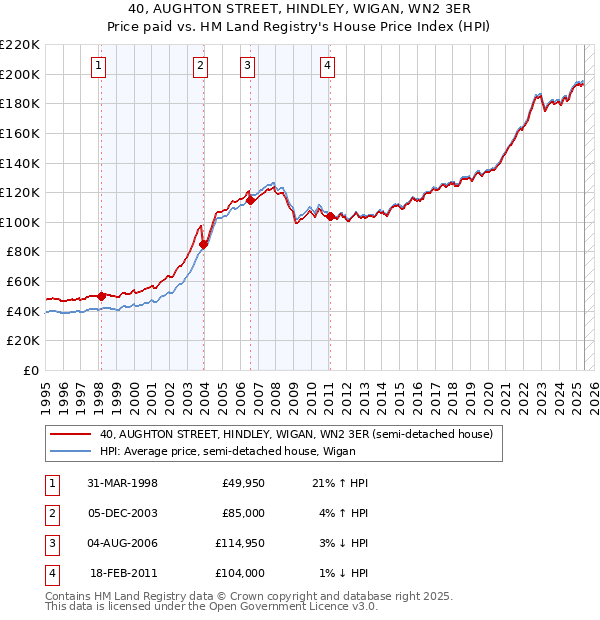 40, AUGHTON STREET, HINDLEY, WIGAN, WN2 3ER: Price paid vs HM Land Registry's House Price Index