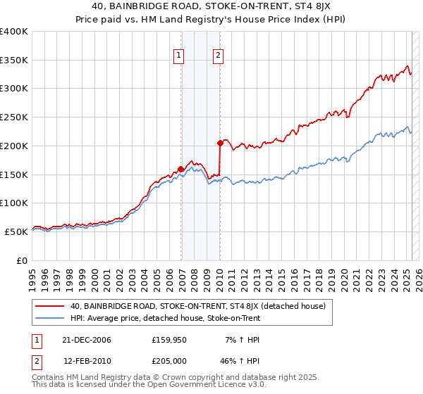 40, BAINBRIDGE ROAD, STOKE-ON-TRENT, ST4 8JX: Price paid vs HM Land Registry's House Price Index