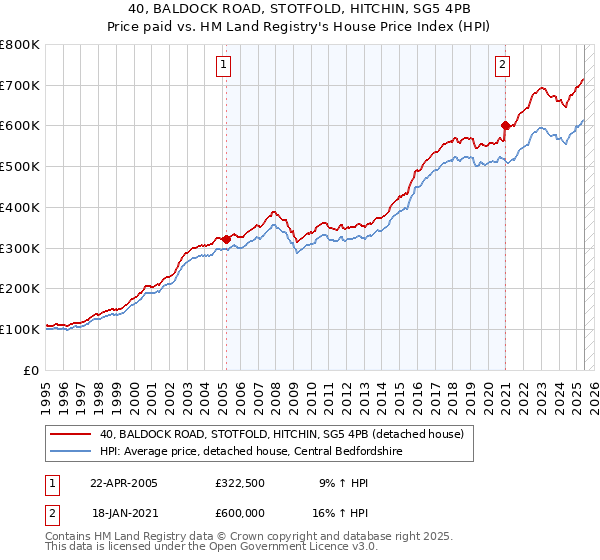 40, BALDOCK ROAD, STOTFOLD, HITCHIN, SG5 4PB: Price paid vs HM Land Registry's House Price Index
