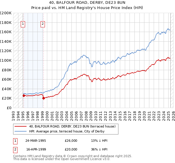 40, BALFOUR ROAD, DERBY, DE23 8UN: Price paid vs HM Land Registry's House Price Index