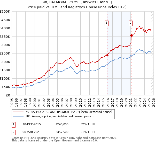 40, BALMORAL CLOSE, IPSWICH, IP2 9EJ: Price paid vs HM Land Registry's House Price Index