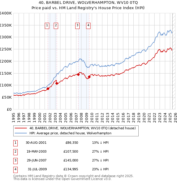 40, BARBEL DRIVE, WOLVERHAMPTON, WV10 0TQ: Price paid vs HM Land Registry's House Price Index