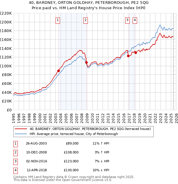 40, BARDNEY, ORTON GOLDHAY, PETERBOROUGH, PE2 5QG: Price paid vs HM Land Registry's House Price Index