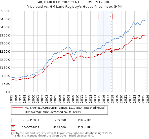 40, BARFIELD CRESCENT, LEEDS, LS17 8RU: Price paid vs HM Land Registry's House Price Index