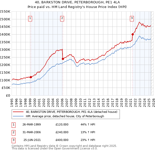 40, BARKSTON DRIVE, PETERBOROUGH, PE1 4LA: Price paid vs HM Land Registry's House Price Index