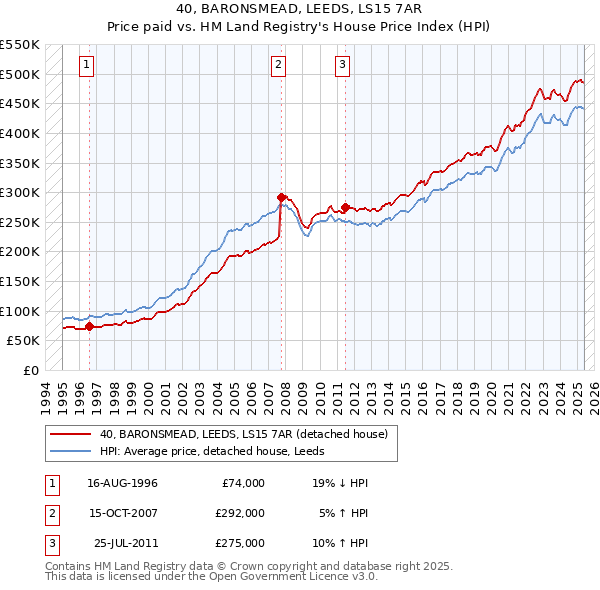 40, BARONSMEAD, LEEDS, LS15 7AR: Price paid vs HM Land Registry's House Price Index