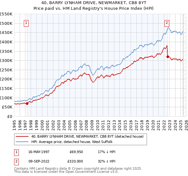 40, BARRY LYNHAM DRIVE, NEWMARKET, CB8 8YT: Price paid vs HM Land Registry's House Price Index