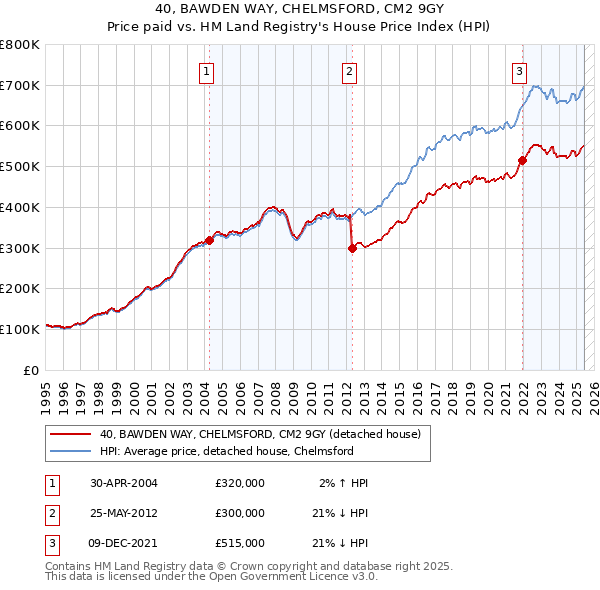 40, BAWDEN WAY, CHELMSFORD, CM2 9GY: Price paid vs HM Land Registry's House Price Index