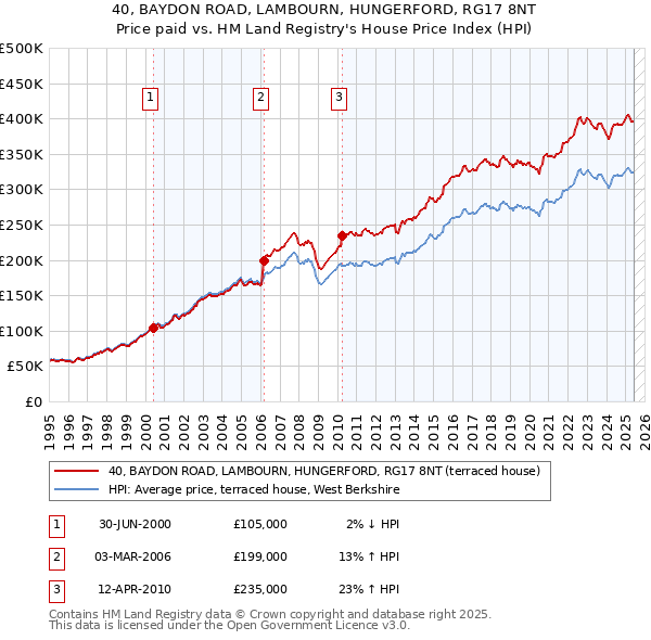 40, BAYDON ROAD, LAMBOURN, HUNGERFORD, RG17 8NT: Price paid vs HM Land Registry's House Price Index