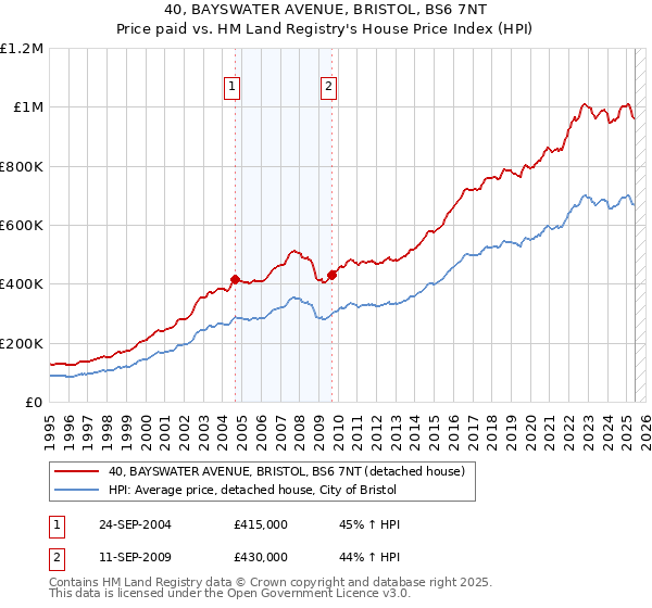 40, BAYSWATER AVENUE, BRISTOL, BS6 7NT: Price paid vs HM Land Registry's House Price Index