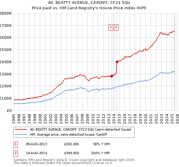40, BEATTY AVENUE, CARDIFF, CF23 5QU: Price paid vs HM Land Registry's House Price Index