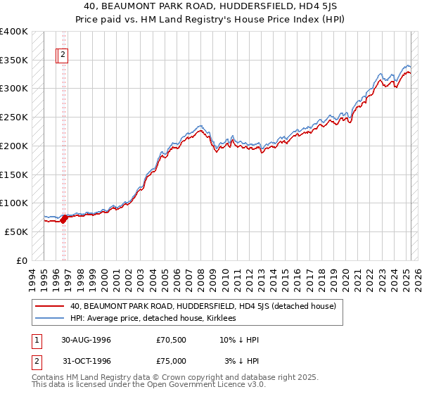 40, BEAUMONT PARK ROAD, HUDDERSFIELD, HD4 5JS: Price paid vs HM Land Registry's House Price Index