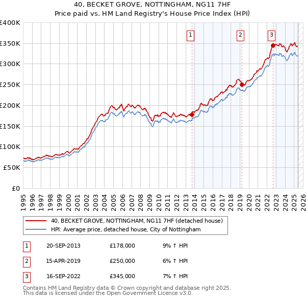 40, BECKET GROVE, NOTTINGHAM, NG11 7HF: Price paid vs HM Land Registry's House Price Index
