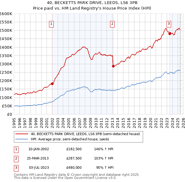 40, BECKETTS PARK DRIVE, LEEDS, LS6 3PB: Price paid vs HM Land Registry's House Price Index