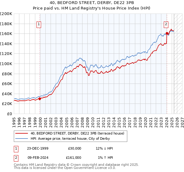 40, BEDFORD STREET, DERBY, DE22 3PB: Price paid vs HM Land Registry's House Price Index