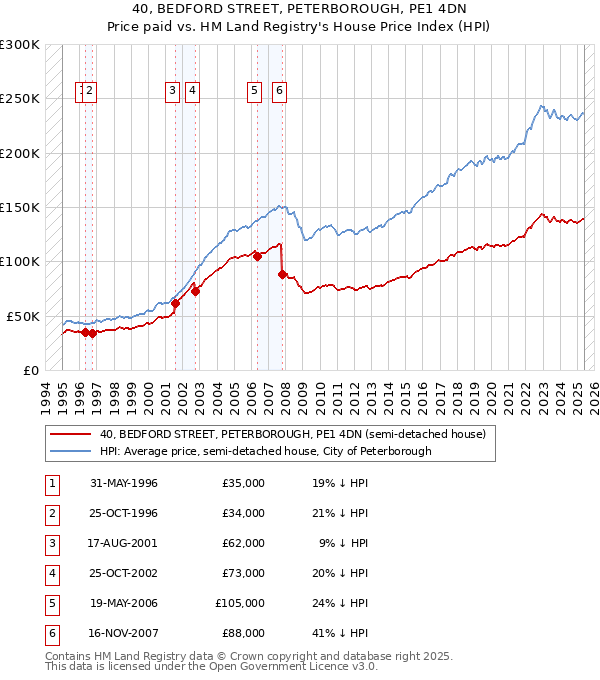 40, BEDFORD STREET, PETERBOROUGH, PE1 4DN: Price paid vs HM Land Registry's House Price Index