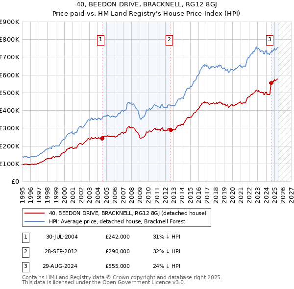 40, BEEDON DRIVE, BRACKNELL, RG12 8GJ: Price paid vs HM Land Registry's House Price Index
