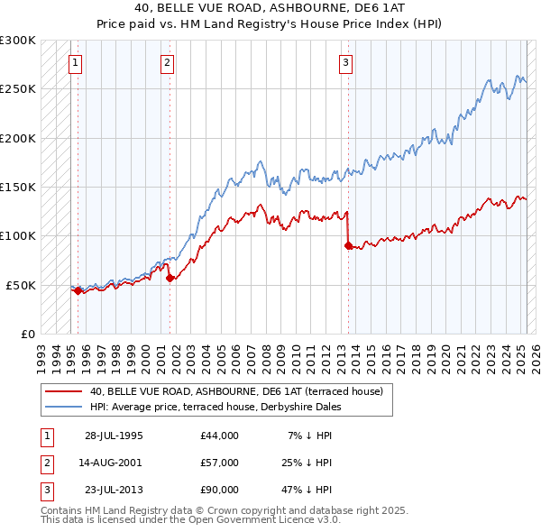 40, BELLE VUE ROAD, ASHBOURNE, DE6 1AT: Price paid vs HM Land Registry's House Price Index