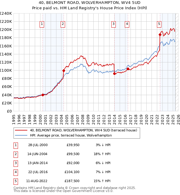 40, BELMONT ROAD, WOLVERHAMPTON, WV4 5UD: Price paid vs HM Land Registry's House Price Index