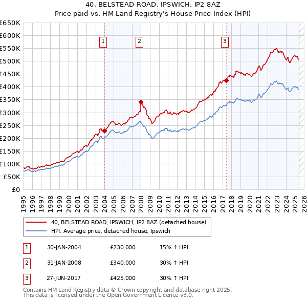 40, BELSTEAD ROAD, IPSWICH, IP2 8AZ: Price paid vs HM Land Registry's House Price Index