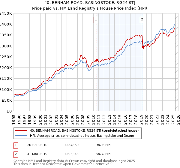 40, BENHAM ROAD, BASINGSTOKE, RG24 9TJ: Price paid vs HM Land Registry's House Price Index