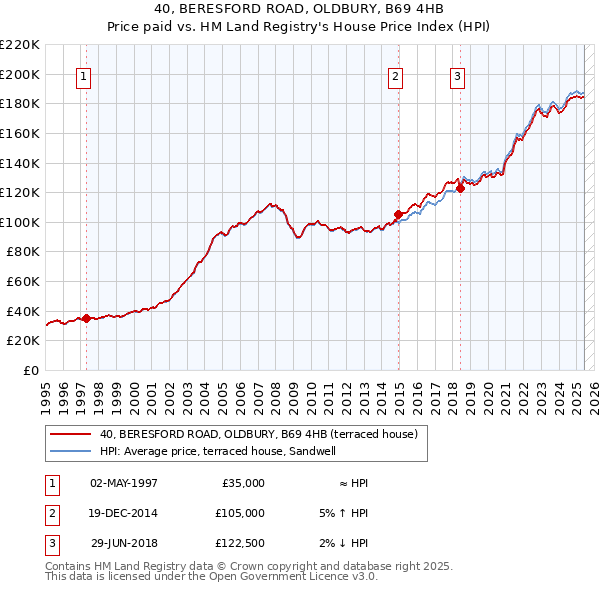 40, BERESFORD ROAD, OLDBURY, B69 4HB: Price paid vs HM Land Registry's House Price Index